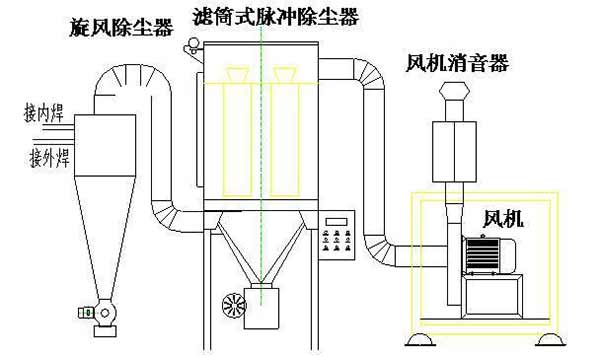 它以高壓離心風機為動力,在箱體內形成負壓,工作時通過電磁（cí）閥或二（èr）位三（sān）